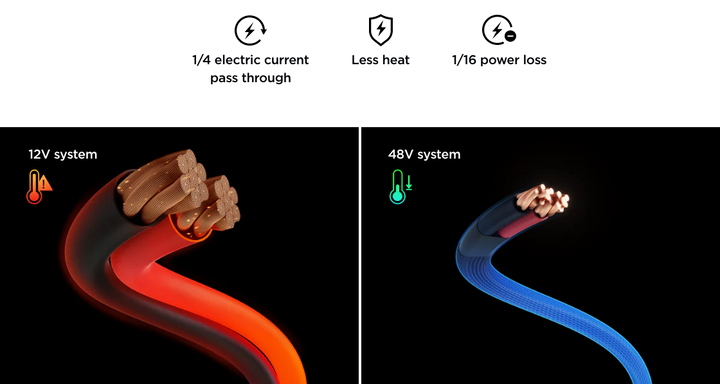 Comparison of 12V and 48V electrical systems with detailed visual representation of cable designs.