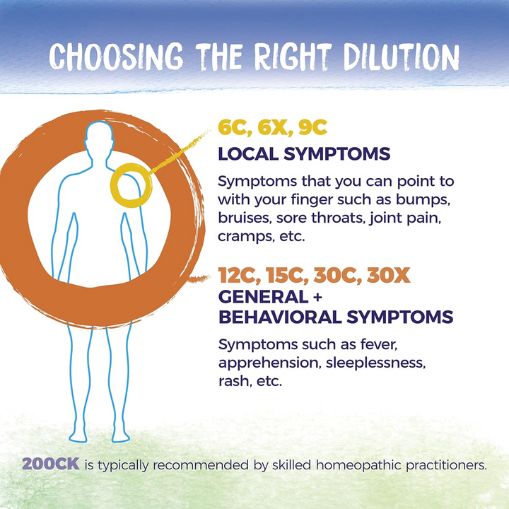 Infographic about choosing the right dilution for homeopathy, showing local symptoms and general behavioral symptoms.