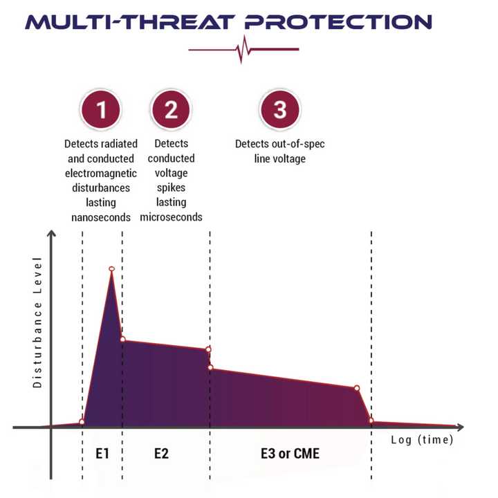 Multi-Threat Protection graph showing detection of electromagnetic disturbances, voltage spikes, and out-of-spec line voltage.