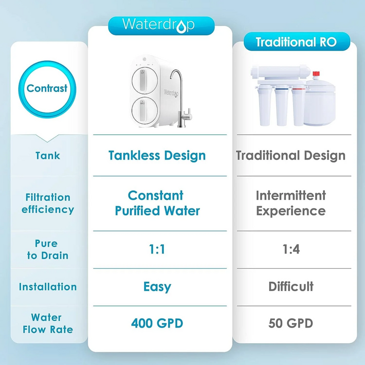 Waterdrop G Series Tankless Reverse Osmosis System G2 400 GPD Home Kitchen Use