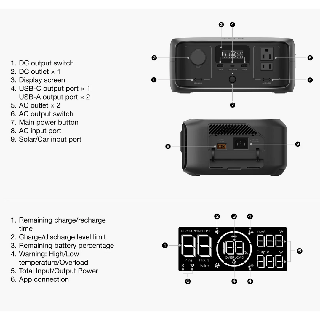 EcoFlow RIVER 3 Portable Power Station 245Wh 300W Lightweight Power Backup ports and display features diagram.