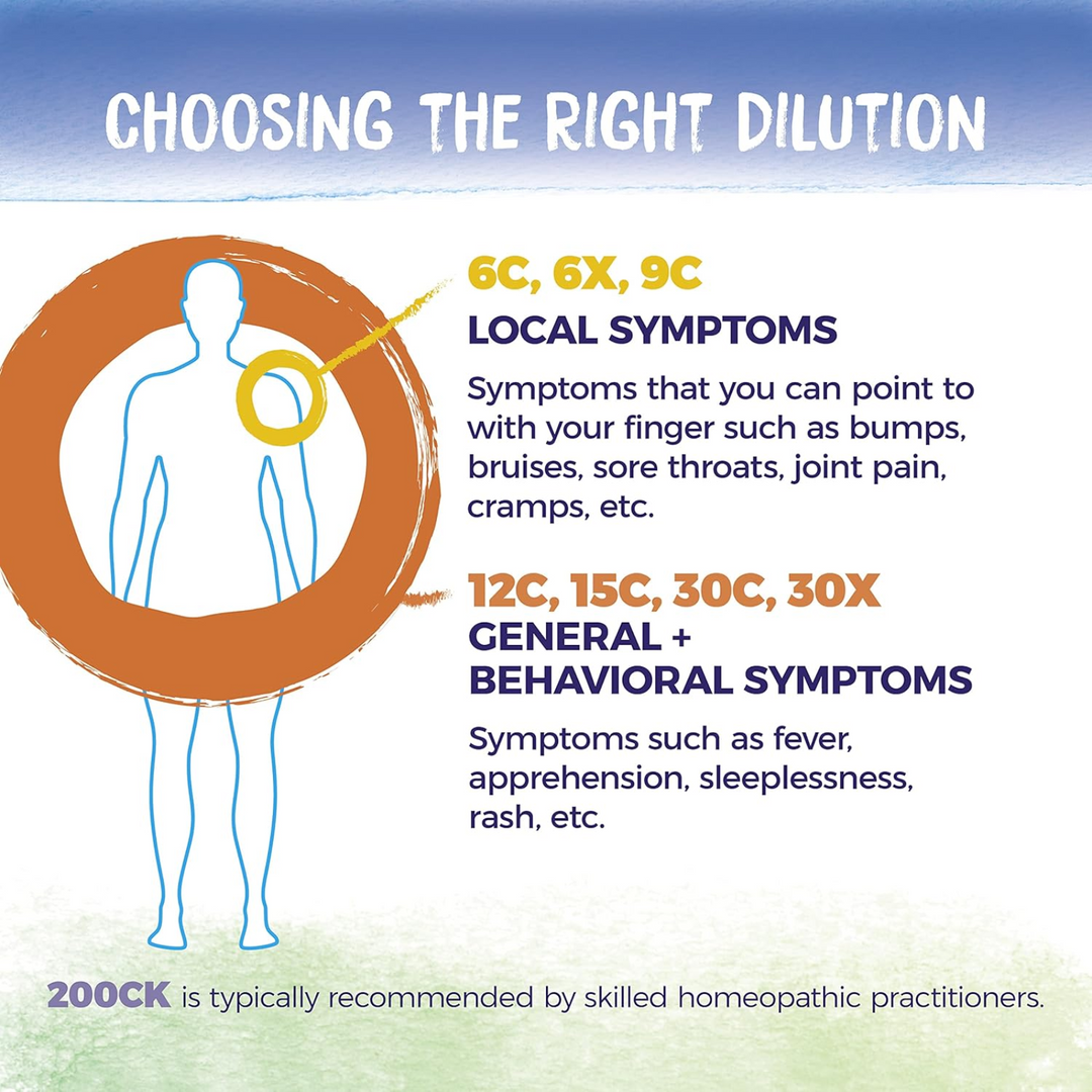 Choosing the right dilution infographic highlighting local symptoms and general behavioral symptoms in homeopathy.