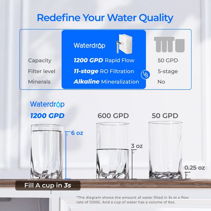 Waterdrop X Series Reverse Osmosis System X12 White Under Sink Water Filter Unit