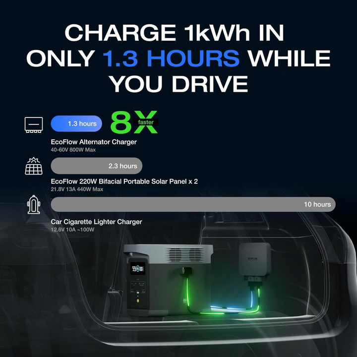 EcoFlow 800W Alternator Charger 3-in-1 Fast DC-DC For Portable Power Stations charging 1kWh in 1.3 hours while driving.