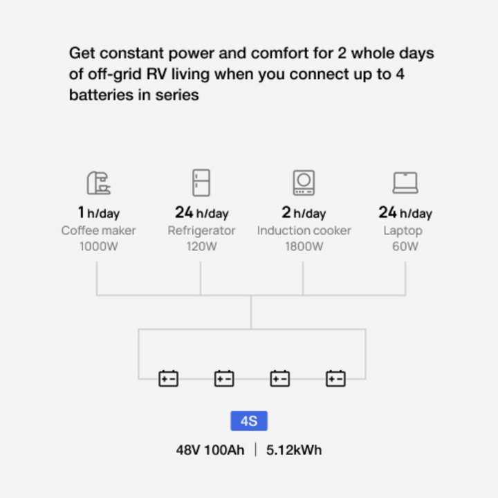 EcoFlow Lithium Battery showing power usage for coffee maker, refrigerator, induction cooker, and laptop in off-grid RV living.