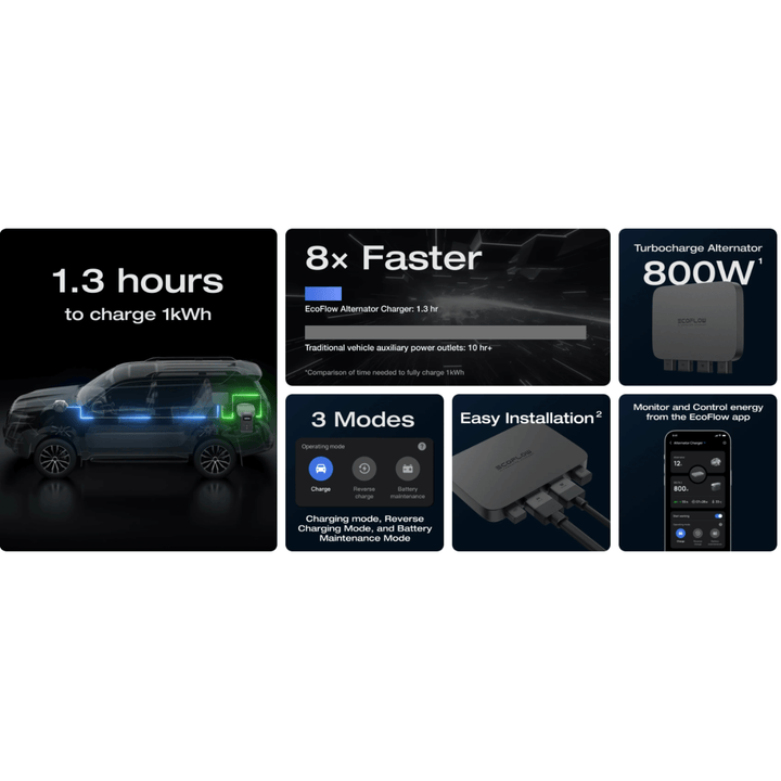 EcoFlow Delta Pro 3 Power Station + 800W Alternator Charger + Generator Adapter features and values presented in an infographic format.