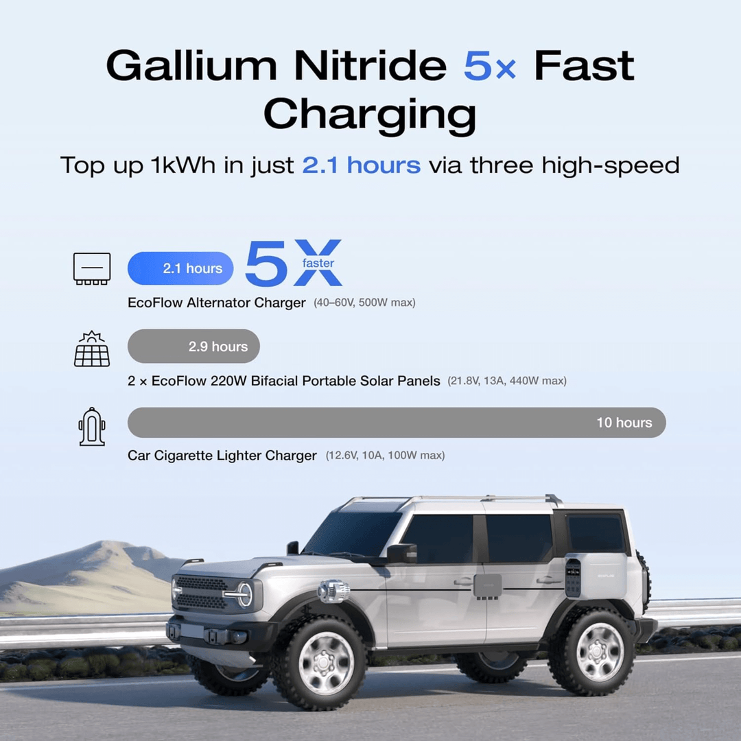 EcoFlow 500W DC Charger with Gallium Nitride technology for 5× fast charging in just 2.1 hours.