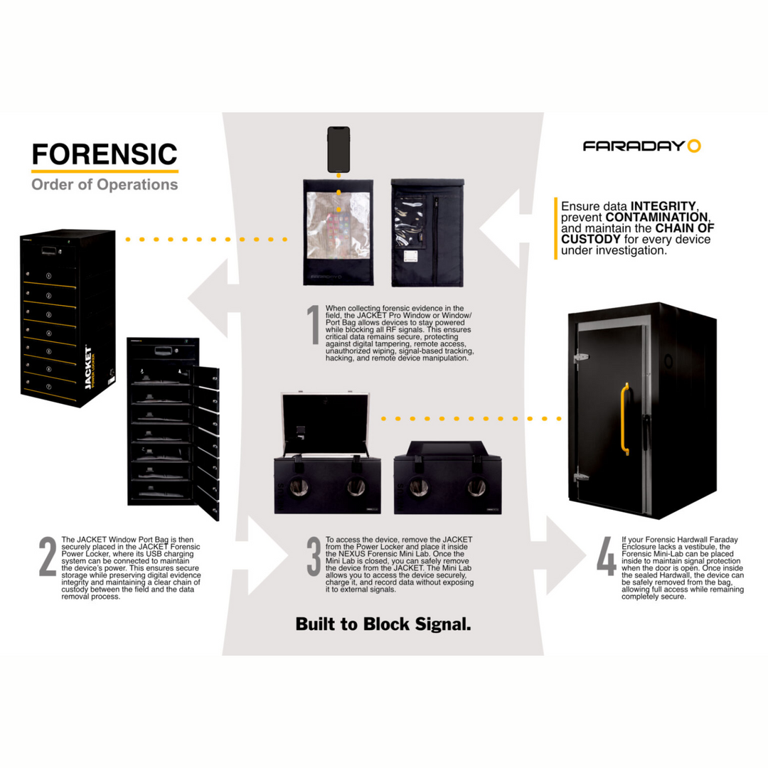 Forensic order of operations diagram showing Faraday NEXUS Forensic Mini Lab data protection and signal blocking features.