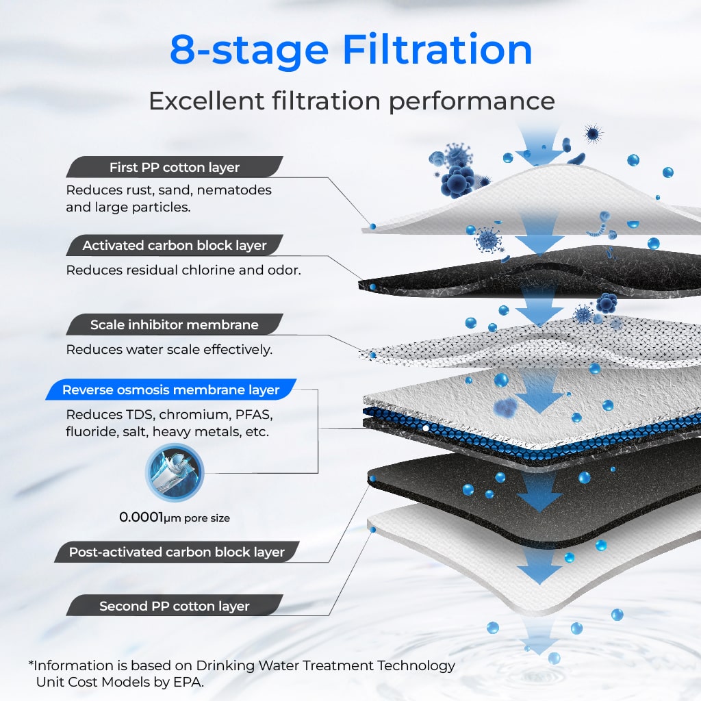 Waterdrop G3P600 Reverse Osmosis System 600GPD NSF Certified LED Faucet