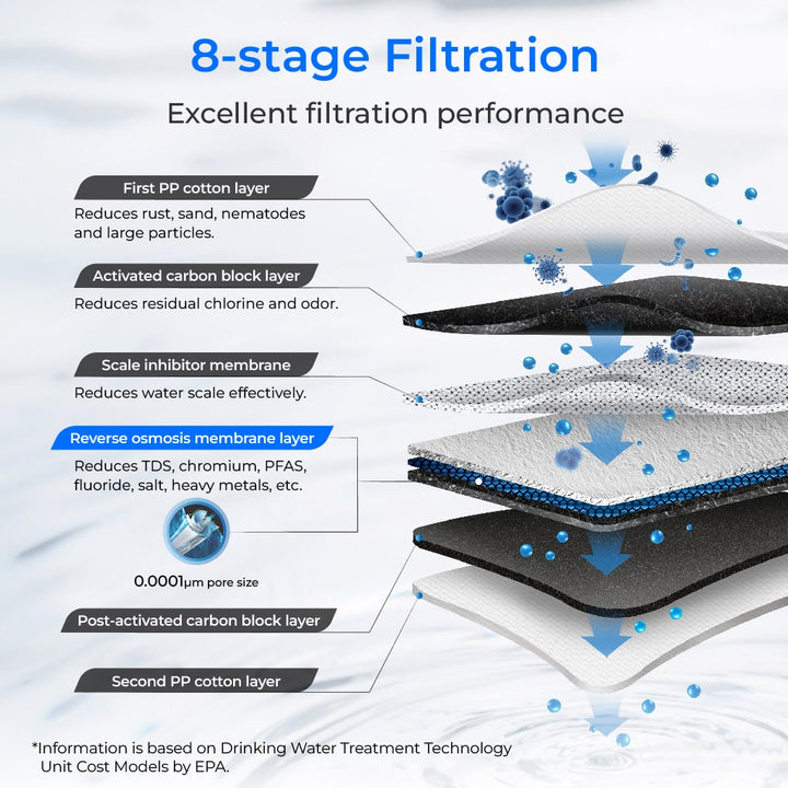 Waterdrop G3P600 Reverse Osmosis System 600GPD NSF Certified LED Faucet