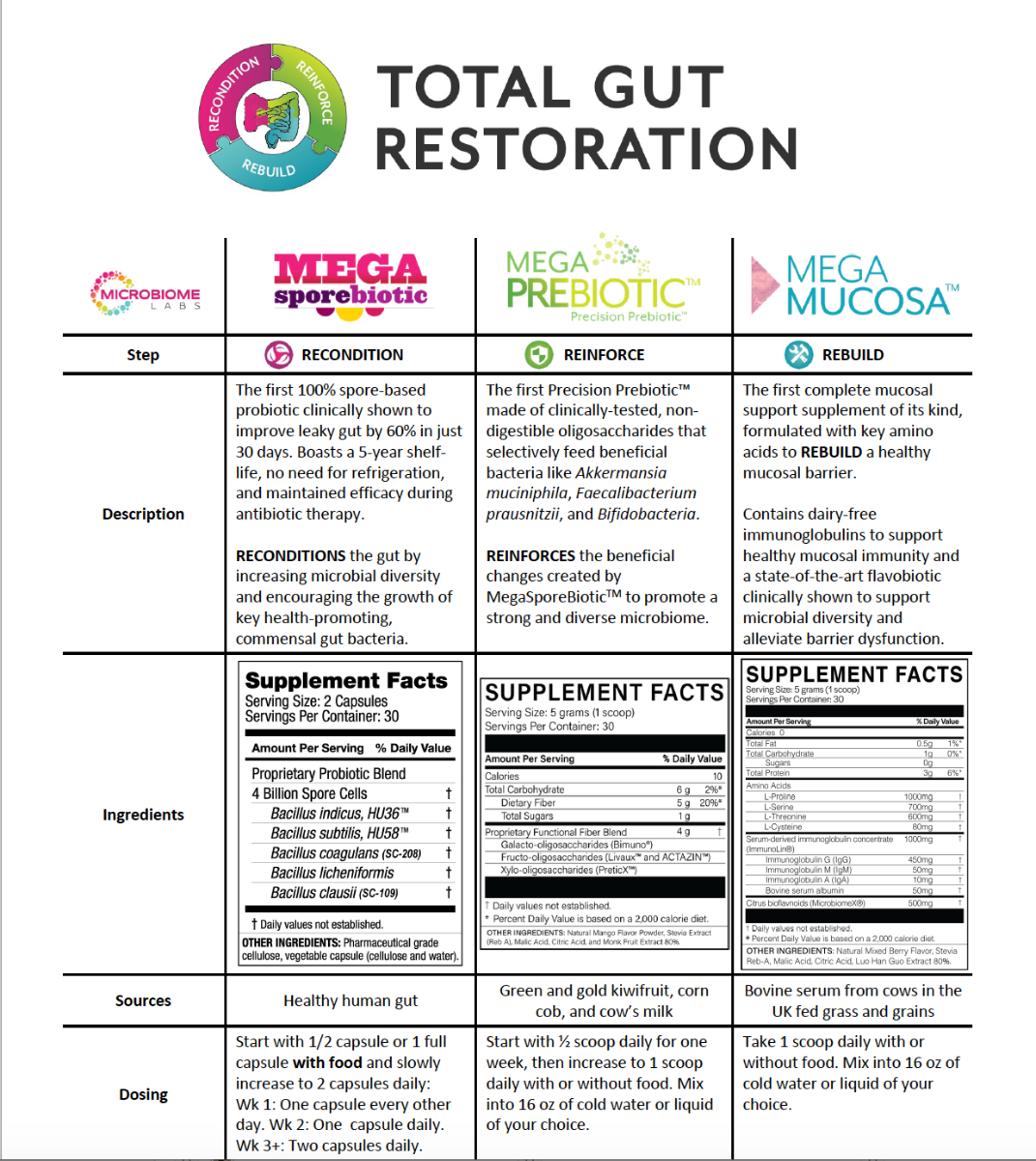 Microbiome Labs Total Gut Restoration Program Kit details, including descriptions, ingredients, and supplement facts.