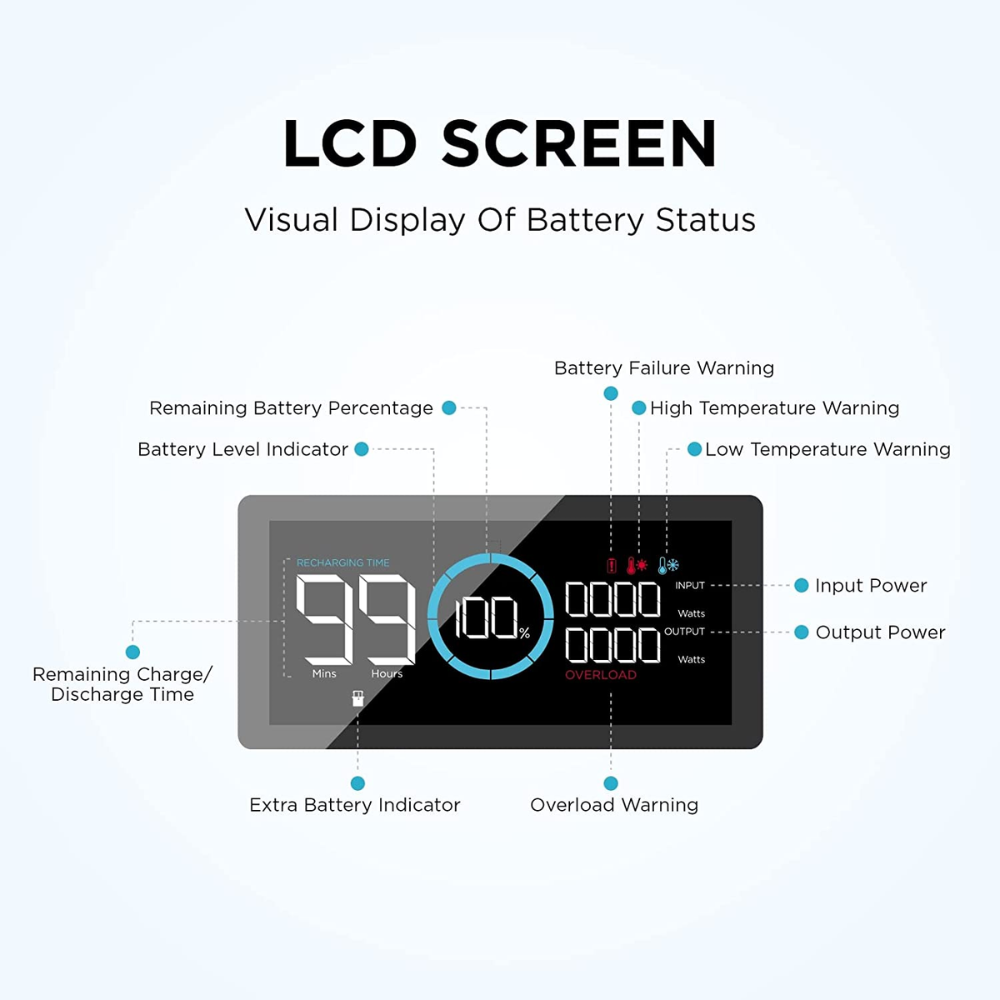 LCD screen visual display of battery status for EcoFlow DELTA Pro 3600Wh Portable Power Station For Home Backup Power