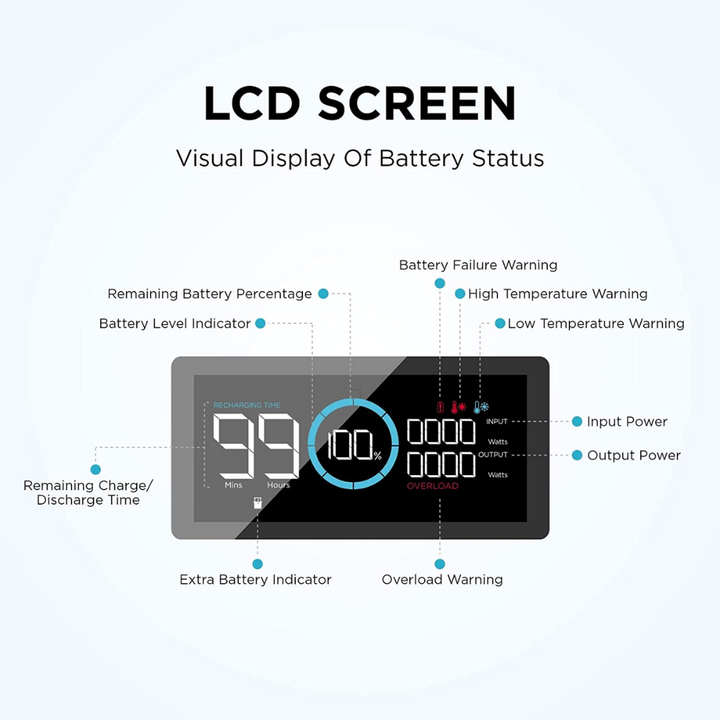 LCD screen visual display of battery status for EcoFlow DELTA Pro 3600Wh Portable Power Station For Home Backup Power
