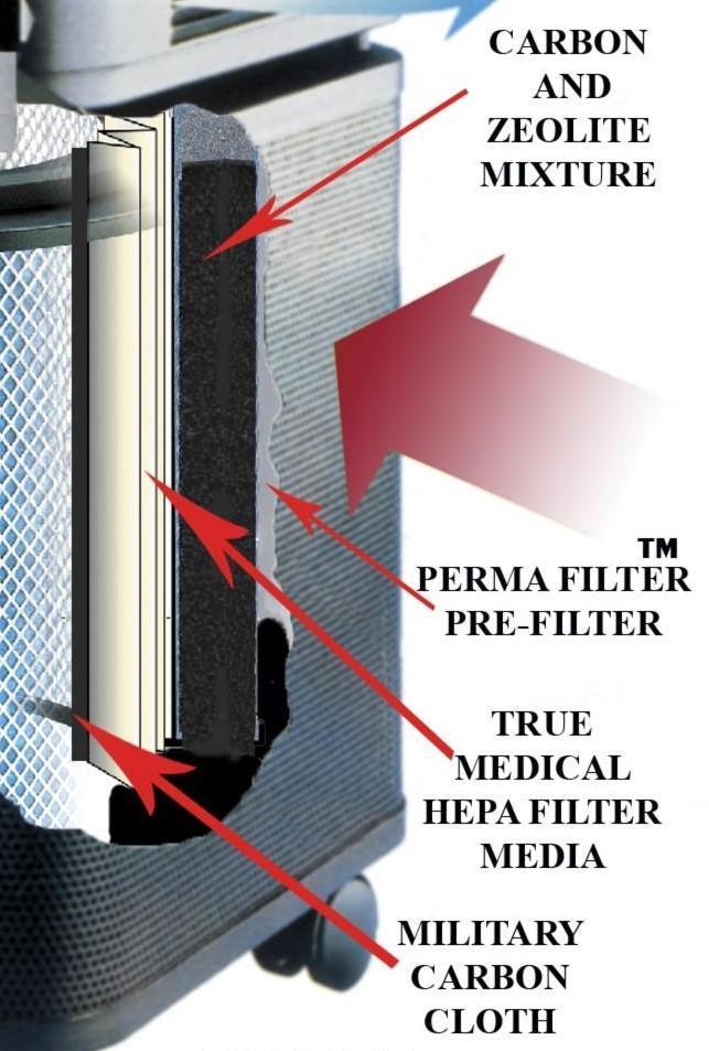 Austin Air HEPA &amp; HEGA Standard Allergy Machine filter components showing carbon and zeolite mixture, Perma Filter, and true medical HEPA filter media.