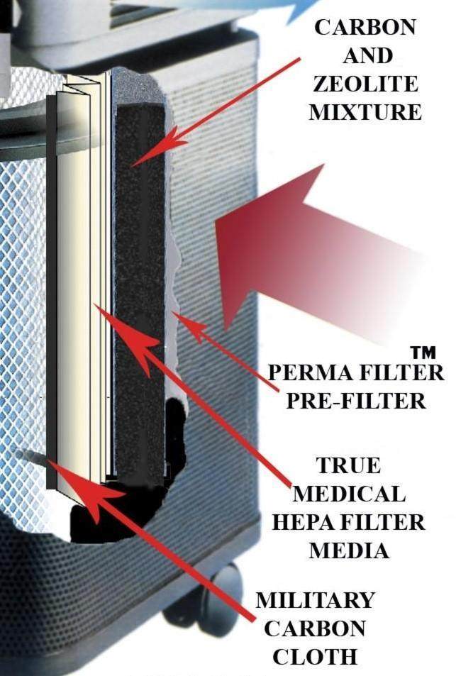 Diagram showing filtration stages of the Austin Air HEPA Bedroom Machine, featuring carbon, zeolite, and HEPA filters.
